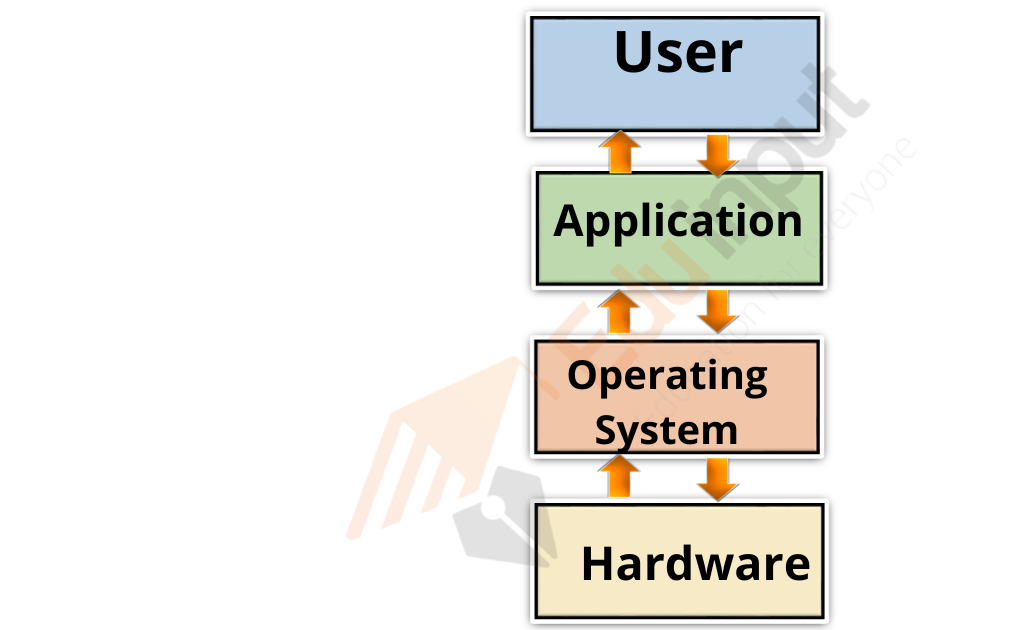  image showing the Operating System work
