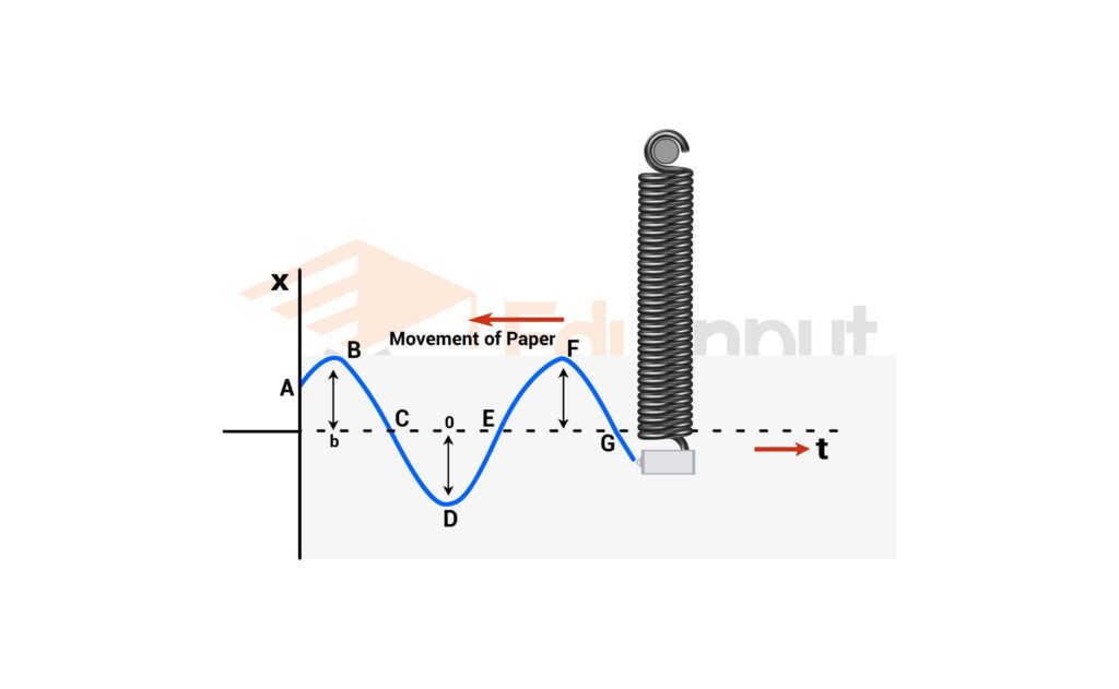 image showing the simple harmonic motion of spring 
