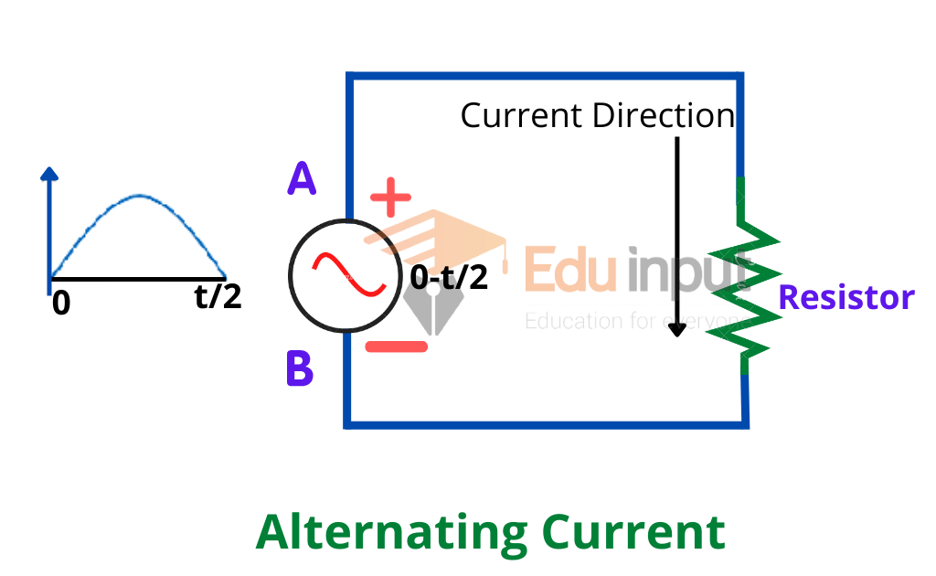 image of alternating current at positive cycle.