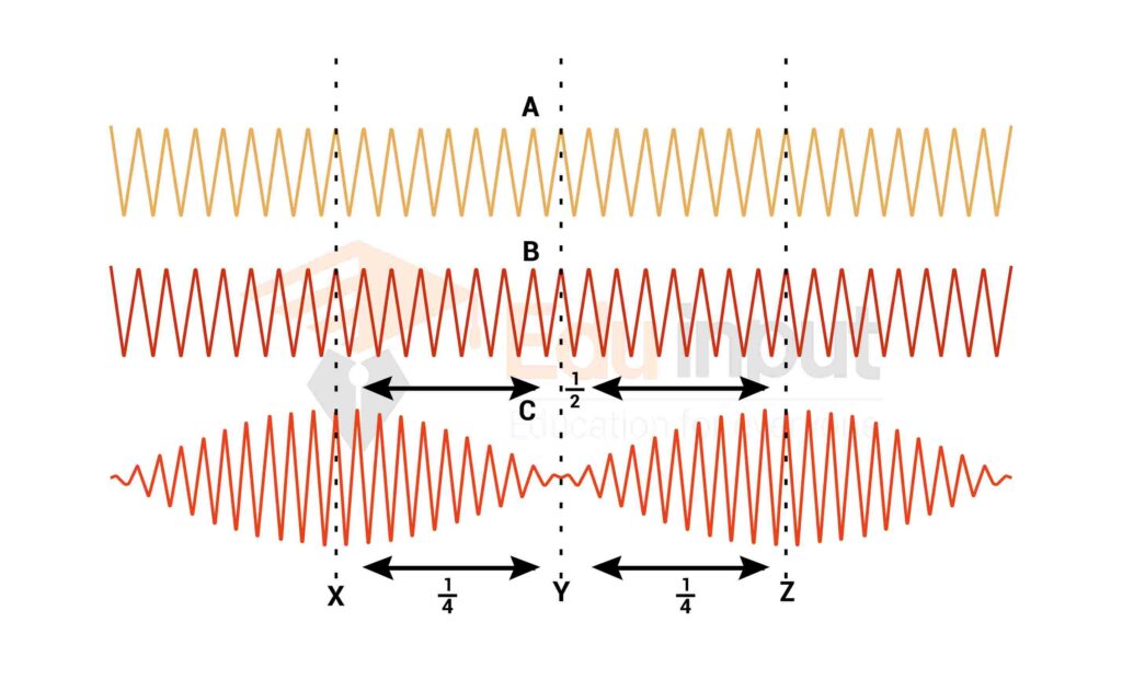 image showing the Beats in Physics