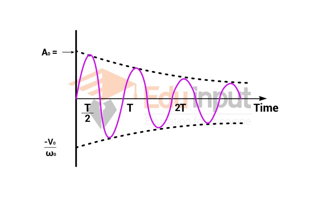 image showing the Damped Oscillation