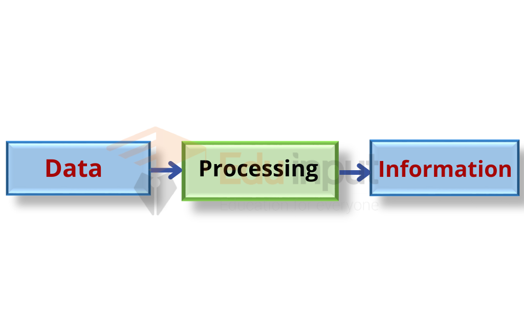 image showing the processing of data into information