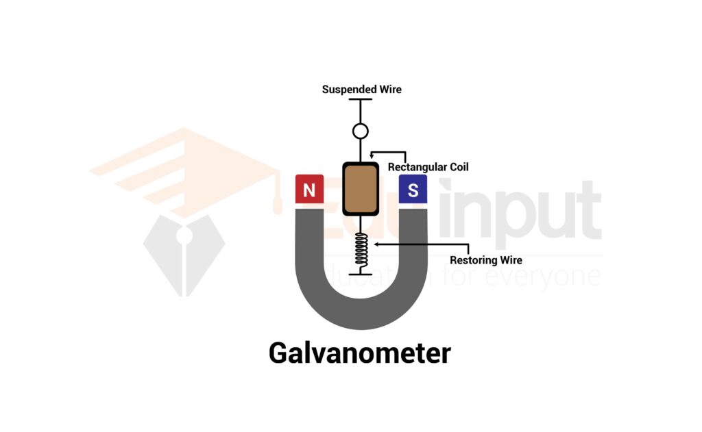 image showing the galvanometer