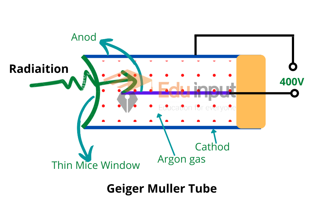 image showing the Geiger Muller Counter
