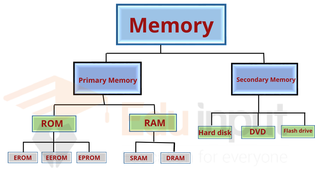 image showing the types of computer memory