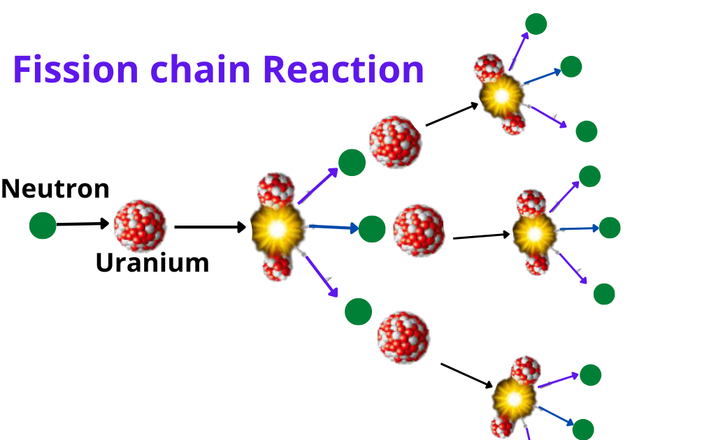 image showing the irreversible fission chain reaction