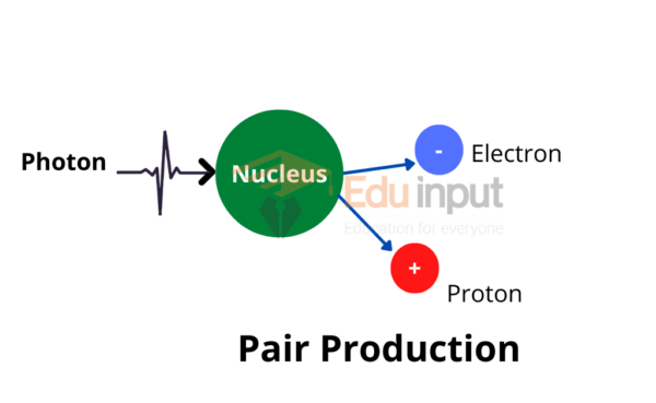 Pair Production-definition And Example