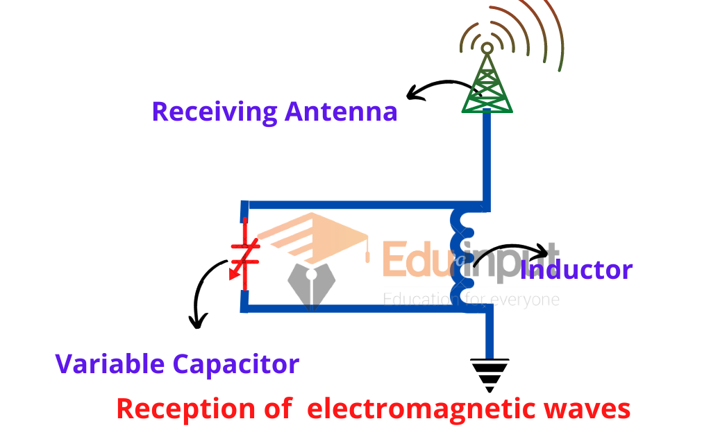 image showing the reception of electromagnetic waves