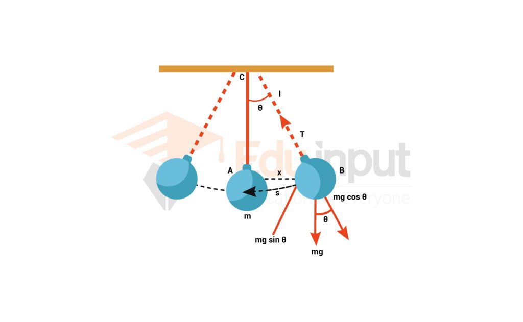  image of  oscillations in Simple Pendulum