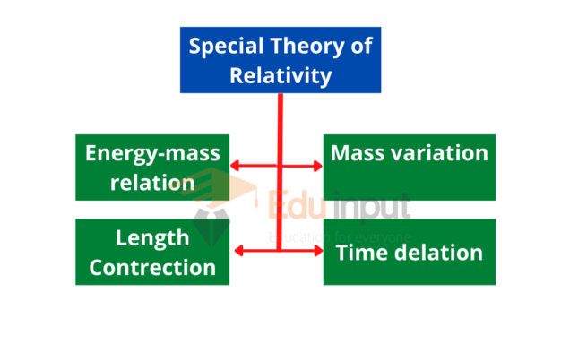 Special Theory Of Relativity | Time Dilation, Length Contraction, Mass ...