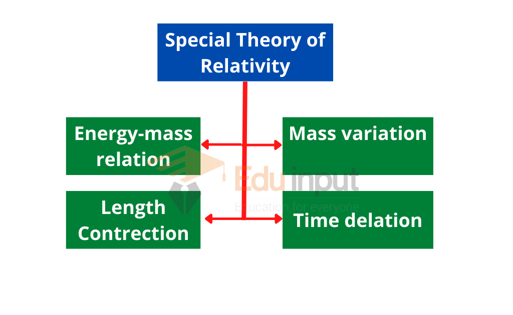 image showing the special theory of relativity