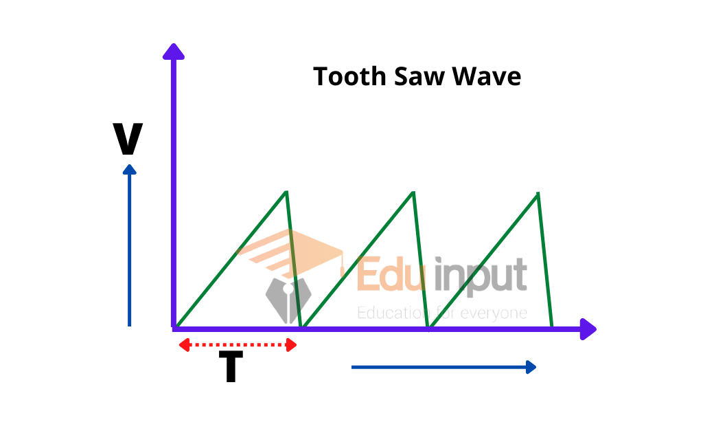 image showing the tooth saw waveform of CRO