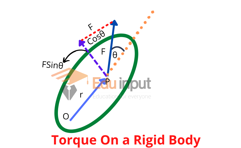 image showing the torque on a rigid body