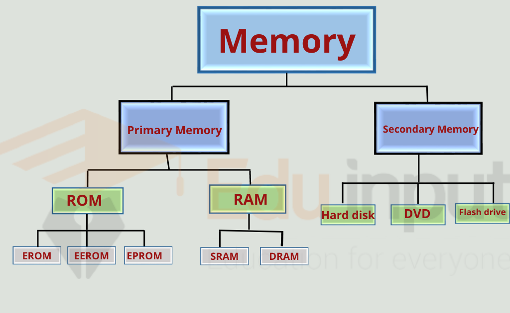 Types of Computer Memory: RAM, ROM and Secondary Memory - Latest Open Tech  From Seeed