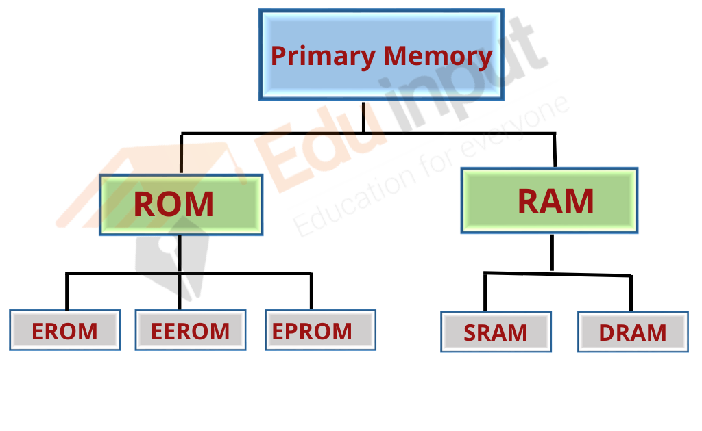 image showing the types of primary memory 
