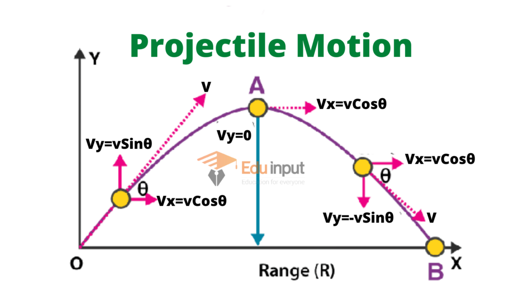 image showing the projectile motion