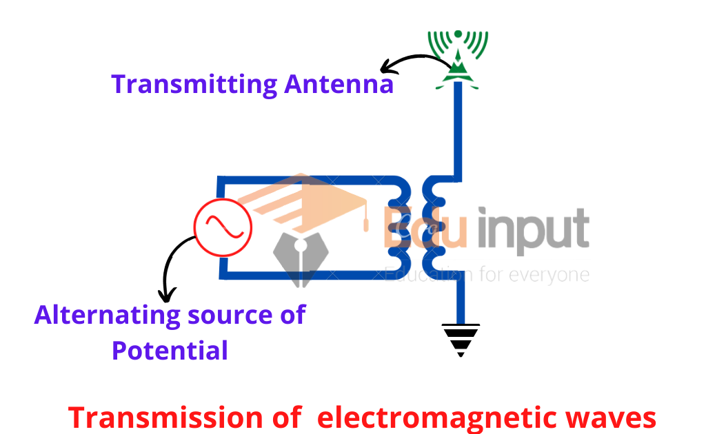 image showing the generation of electromagnetic waves