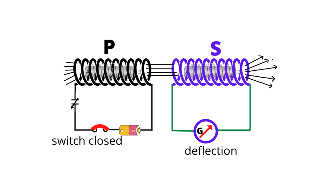 image showing the induce cuurent by mutual induction