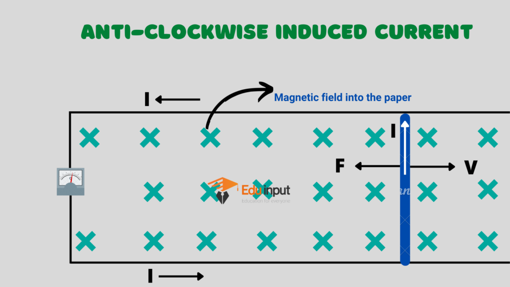 image showing the induced current in anti-clock wise direction