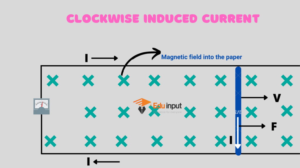 image showing the induced current in clock wise direction