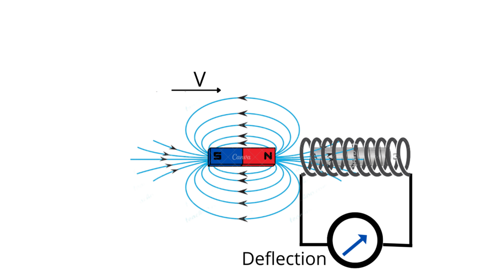 image showing the moving bar magnet produce deflection