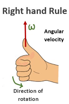 image showing the right-hand rule for angular velocity