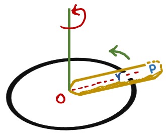 image showing the rotational motion of a body