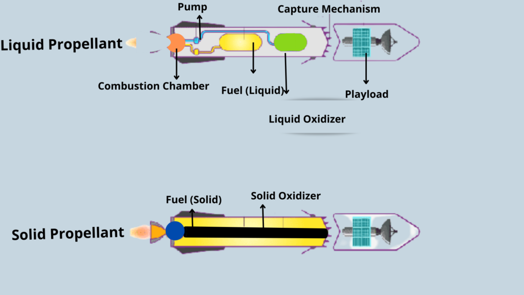 image showing the liquid and solid-fuel rocket engine