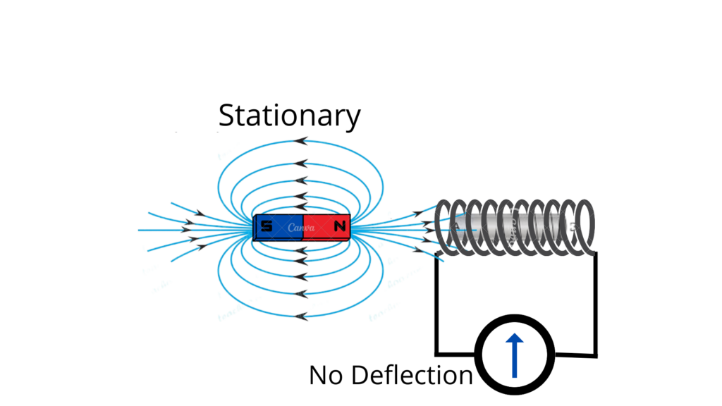 image showing stationary bar magnet produce no deflection