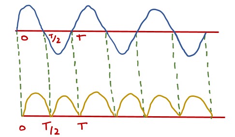 image showing waveform of full wave rectification