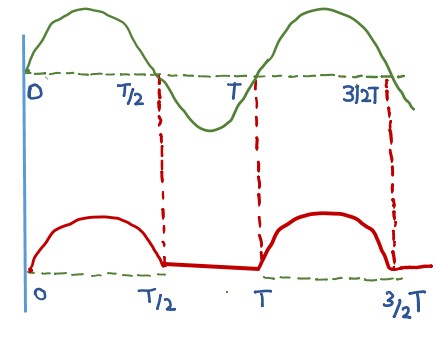 waveform of half wave rectifier