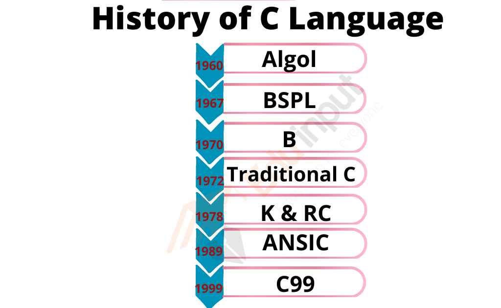 image showing the history of C language