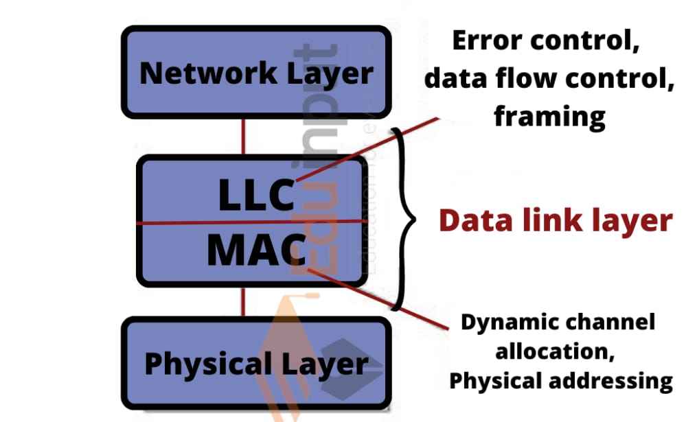 Data Link Layer Of OSI Model