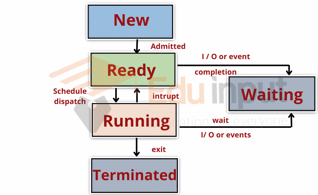 image showing the process management by OS 