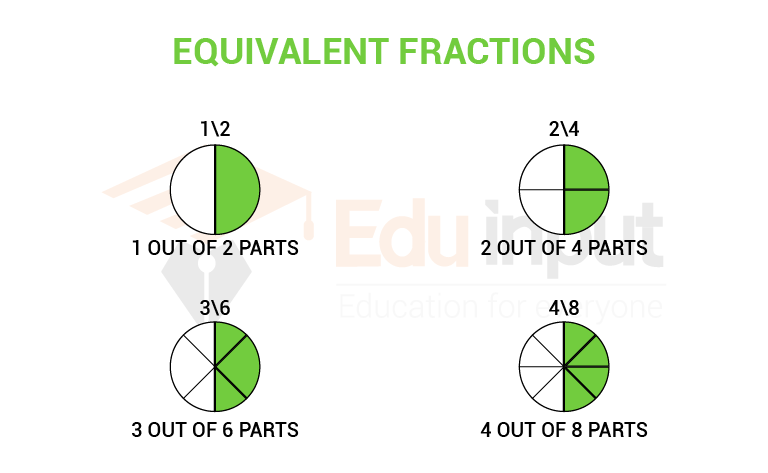show the feature image of equvalient fraction