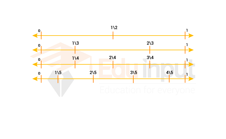 image showing the Fraction on a number line