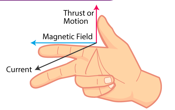 image showing the right-hand rule for magnetic field