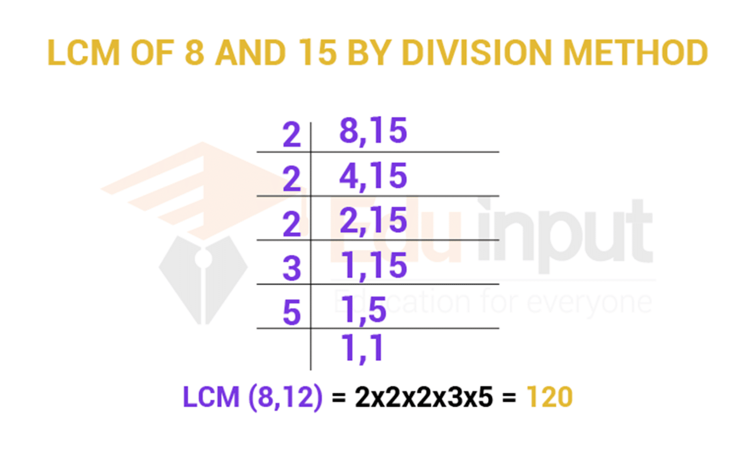 How To Find LCM By Using The Division Method?