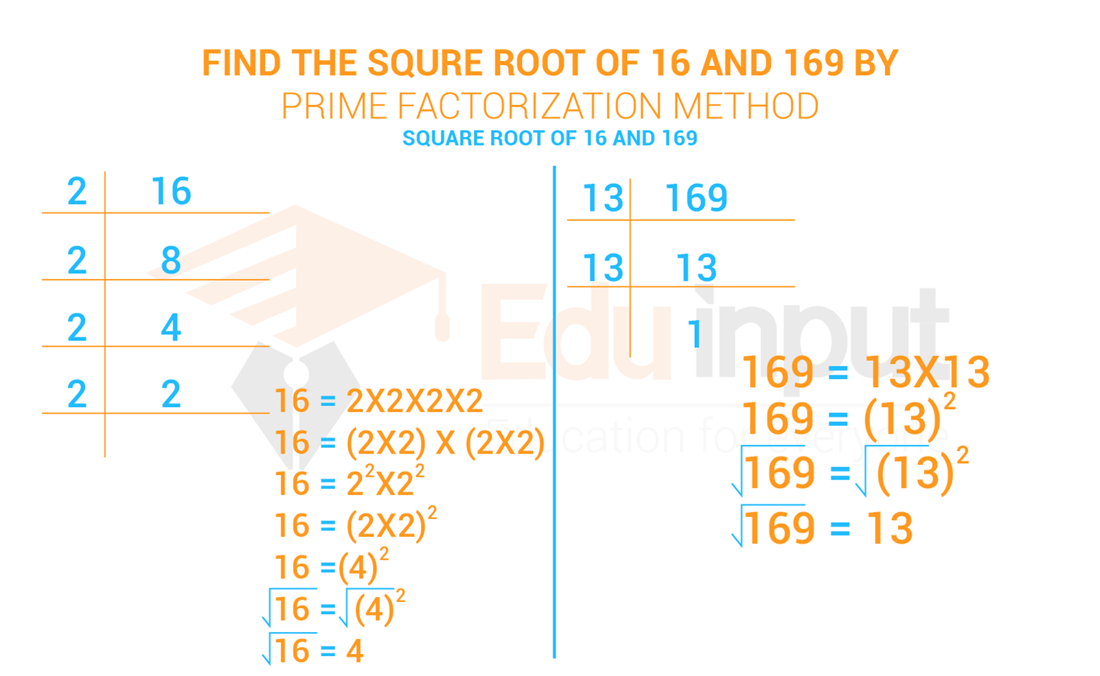 How to Find Square Roots of a Number by Prime Factorization?