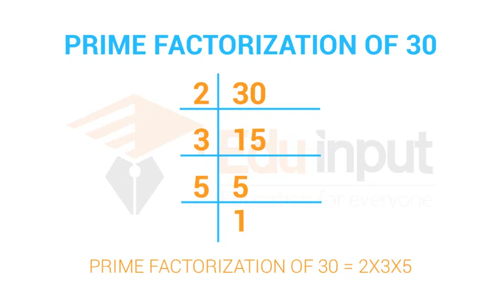 feature image of prime factorization