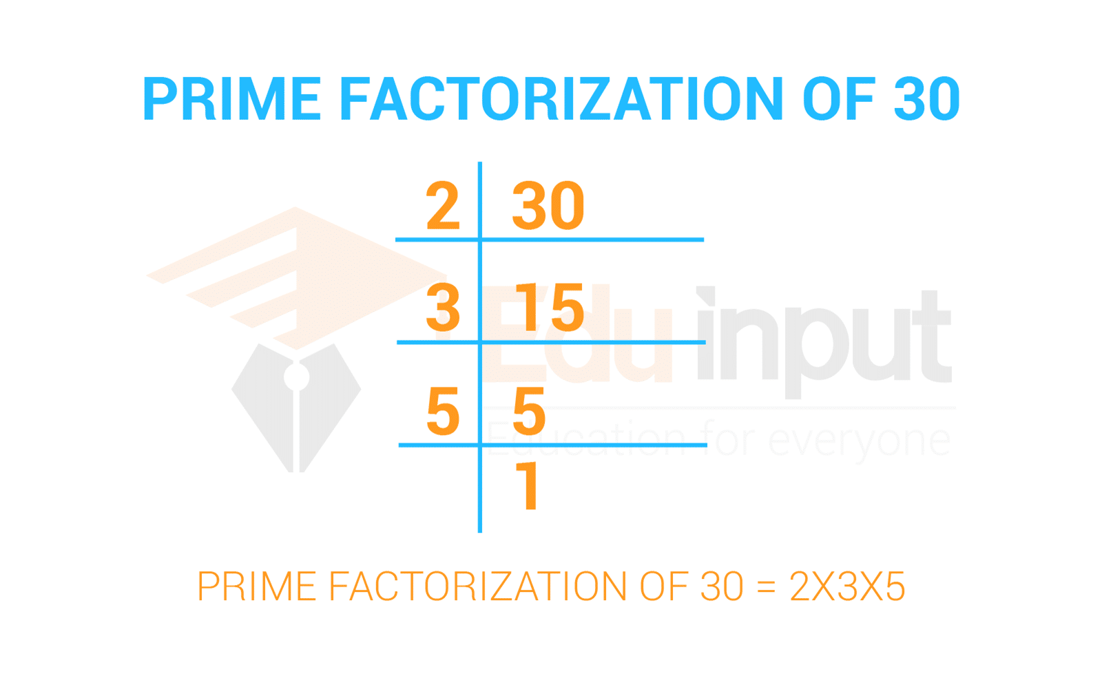 What is Prime Factorization Mean in Math?