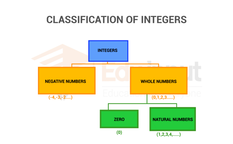 integers-numbers-definition-symbols-and-types