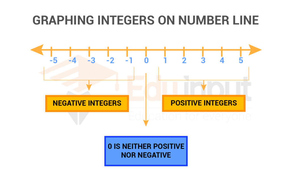 feature image of graphing on number line