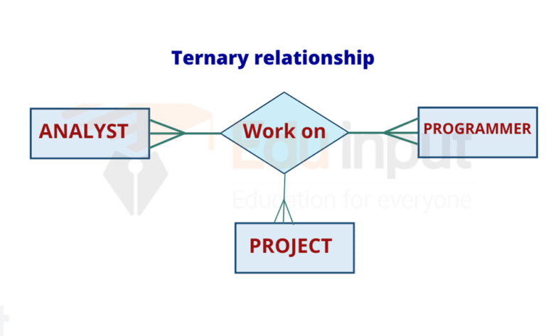 Degree Of Relationship In DBMS Unary Binary Ternary And N Ary N   Image 41 768x473 