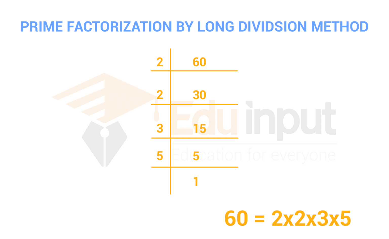 How to Find Prime Factorization by Division Method?