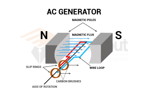 Alternating Current Generator-Construction, And Working