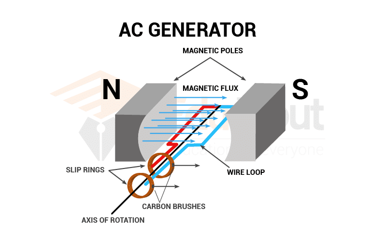 Alternating Current Generator Construction And Working