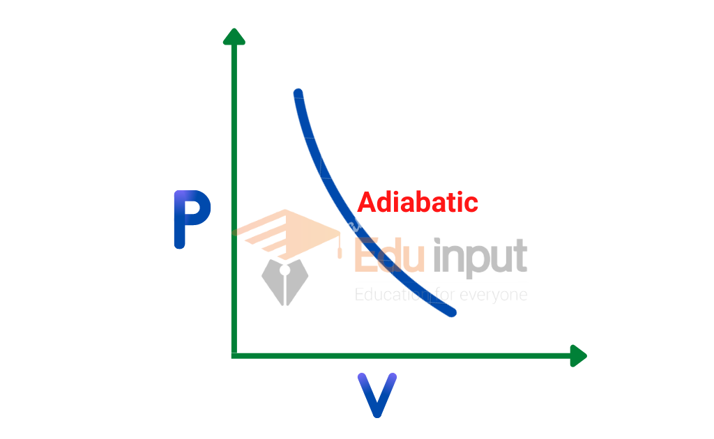 image showing the graph of adiabatic process