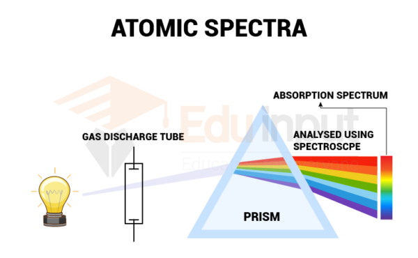 Atomic Spectra | Atomic Spectroscopy, Rydberg’s Formula