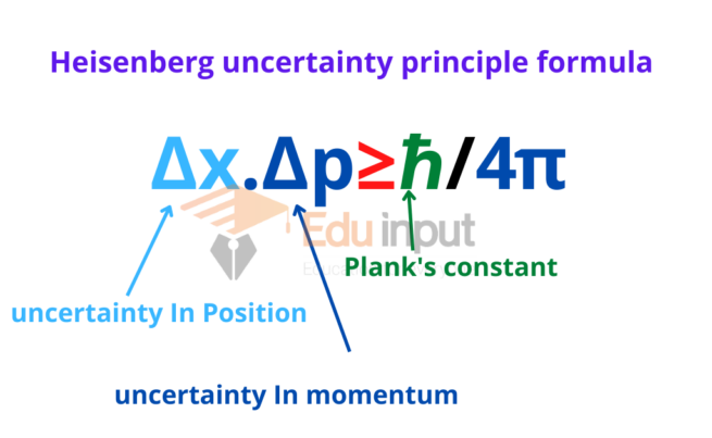 Uncertainty Principle | Heisenberg Uncertainty Principle